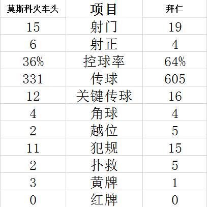 欧冠-双后腰进球 科曼失良机 拜仁2-1连胜领跑