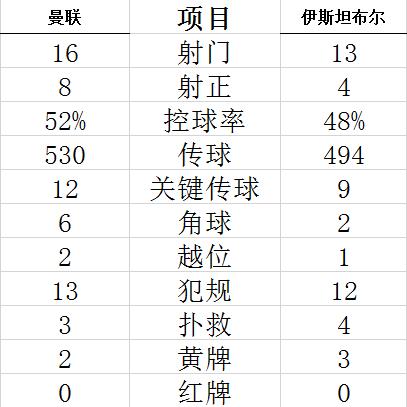 欧冠-B费双响 拉什福德进球 曼联4-1复仇3分领跑