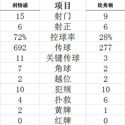 技术统计