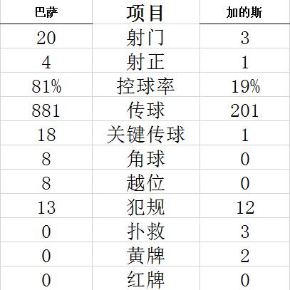 西甲-梅西进球巴萨1-1主场平 89分钟失球止7连胜