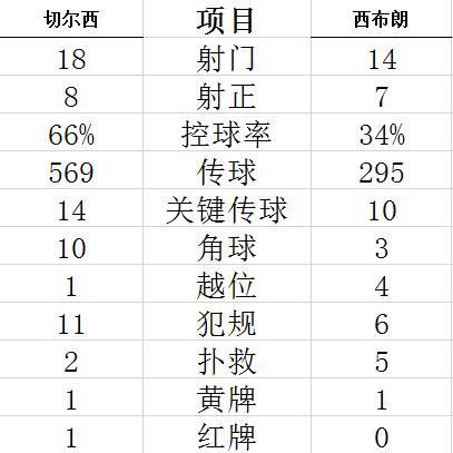 技术统计