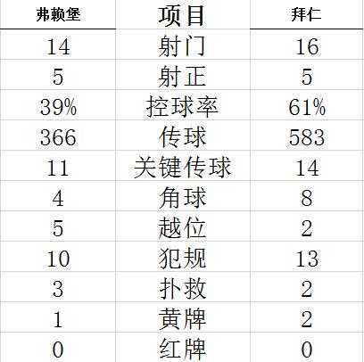 德甲-莱万进球追平纪录 拜仁两度领先2-2客平