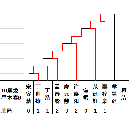 晋级图