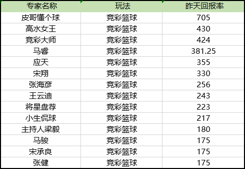 昨篮彩回报累计榜单