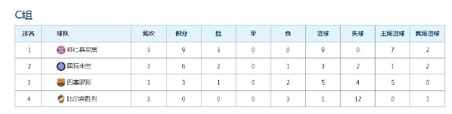 欧冠死亡之组拜仁一枝独秀 巴萨3轮2输情况已不妙