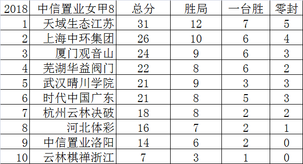 女子围甲积分榜