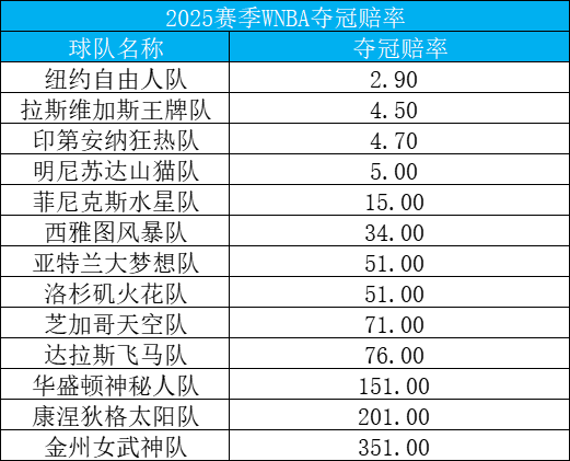 2025赛季WNBA夺冠赔率