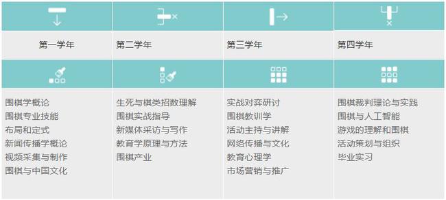 不久前 上海建桥学院开设了正式的围棋本科专科
