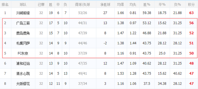 2018赛季日职积分榜上半区排名