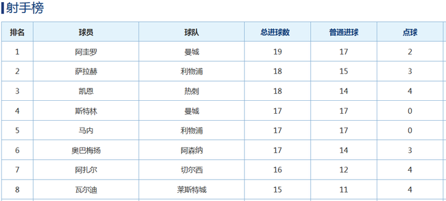 斯特林联赛进球，全是运动战进球