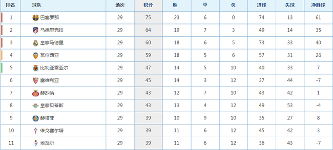 目前的西甲积分榜