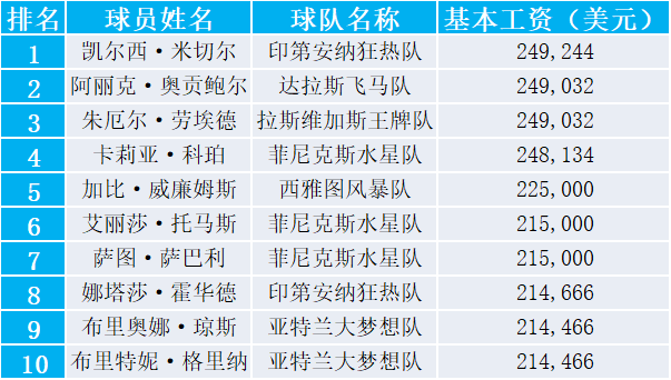 2025赛季WNBA球员工资排行