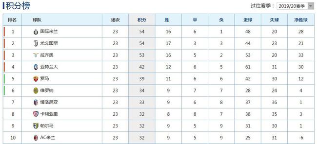 国米反超尤文剑指意甲冠军！魔鬼赛程能顶住吗