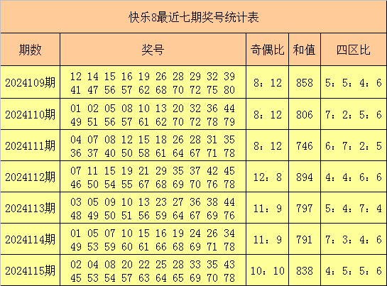 116期小郡主快乐8预测奖号：奇偶比分析