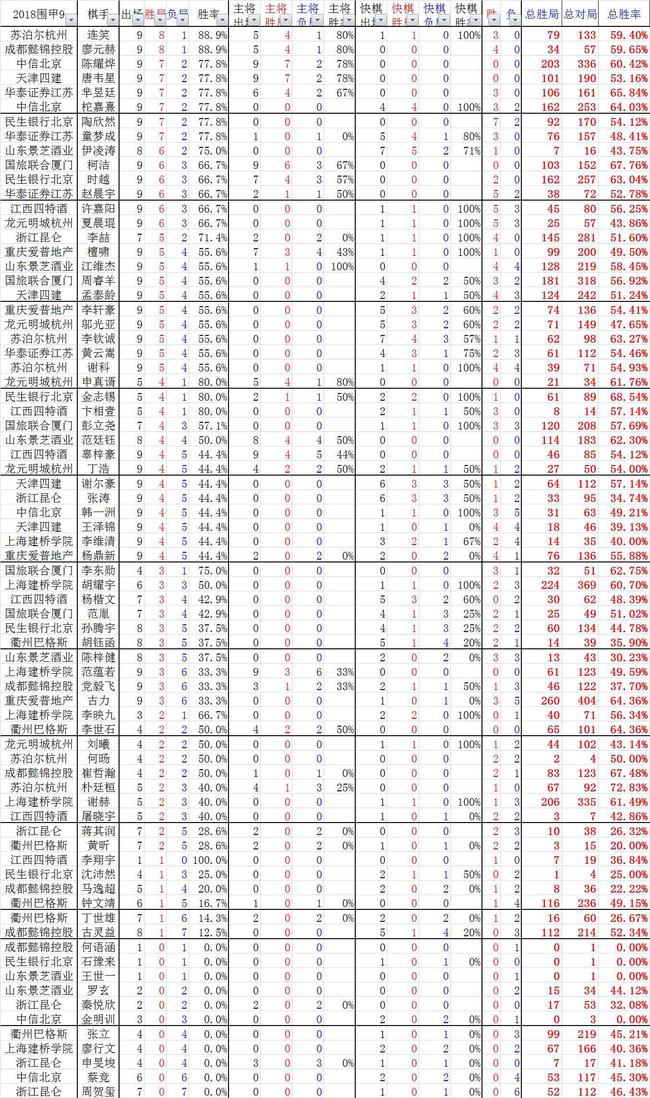 围甲棋手数据