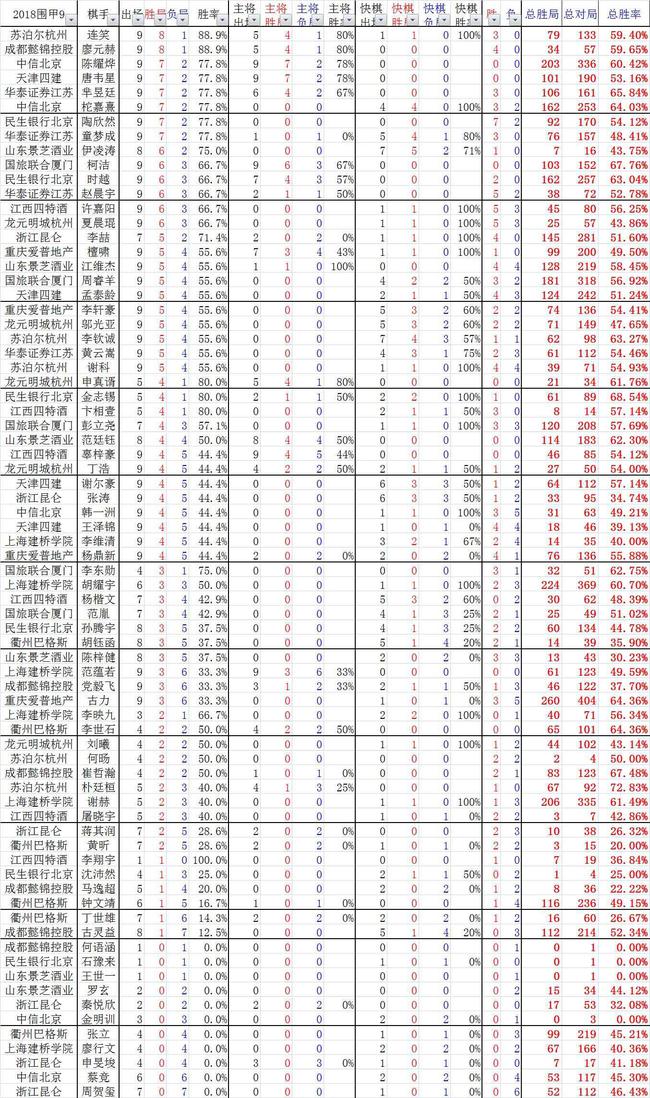 围甲棋手数据