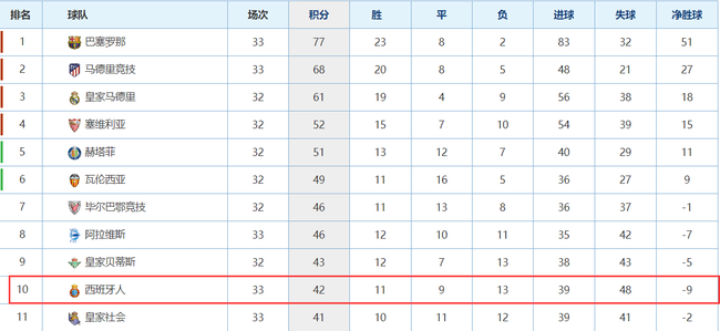 西班牙人积分情况