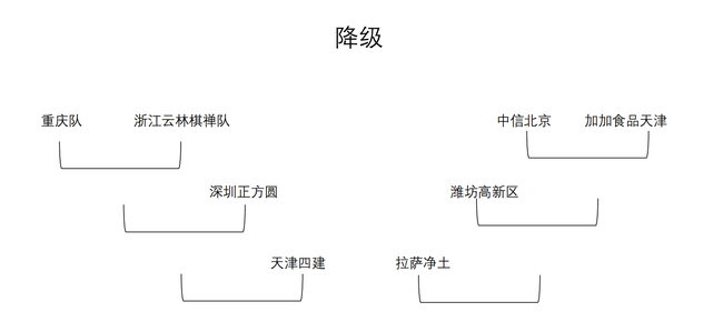 围甲季后赛保级区对阵形势