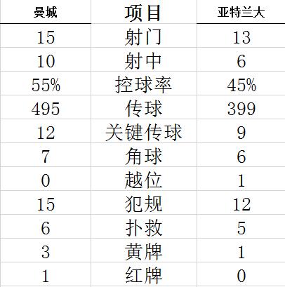 技术统计