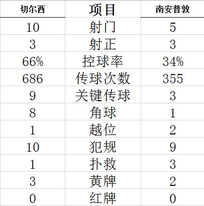 技术统计