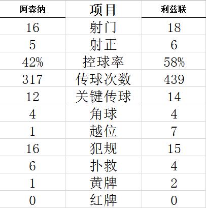 足总杯-边锋破门 拉卡泽特中框 阿森纳小胜晋级