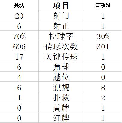 技术统计