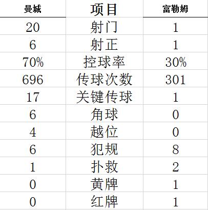 足总杯-热苏斯2球 京多安B席破门 曼城4-0胜晋级