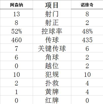 英超-奥巴梅扬2球1助 新援世界波 阿森纳4-0大捷