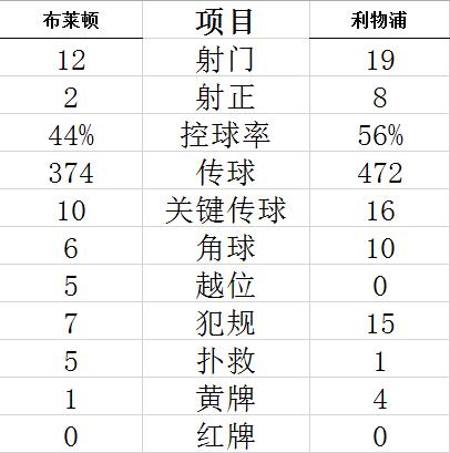 英超-萨拉赫2球+助攻亨德森破门 利物浦3-1客胜