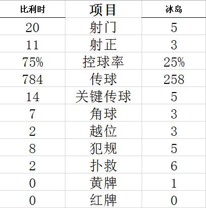技术统计