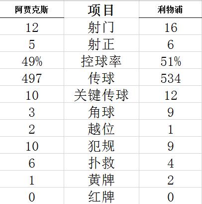 欧冠-马内造乌龙 铁闸救险 利物浦客胜阿贾克斯