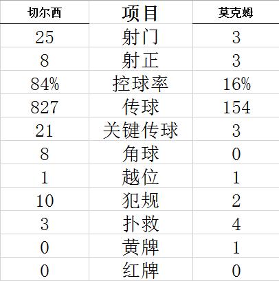 足总杯-维尔纳哈弗茨破荒 寿星世界波 切尔西4-0