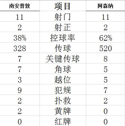 足总杯-铁闸复出摆乌龙 阿森纳客负南安普敦出局