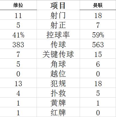 英超-卡瓦尼连场进球 B费破门 曼联3-1逆转客胜