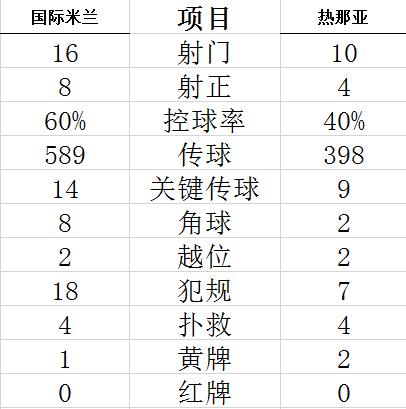 意甲-恰尔汗奥卢+哲科首秀传射 国际米兰4-0大捷