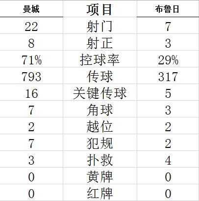 欧冠-福登+斯特林进球 飞翼3助攻 曼城4-1连胜