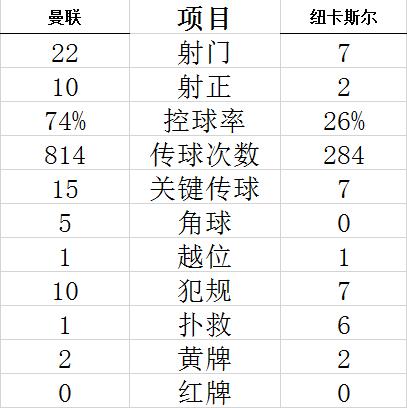 技术统计