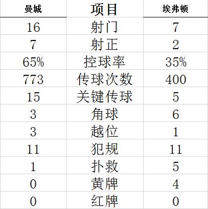 技术统计