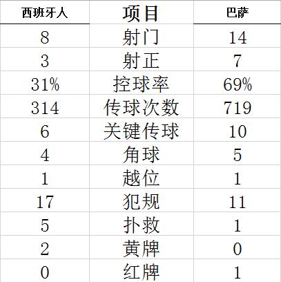 西甲-武磊替补88分钟进球救主 西人2-2平10人巴萨