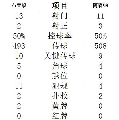 英超-神兵替补21秒破门 阿森纳连胜 利兹5-0大捷