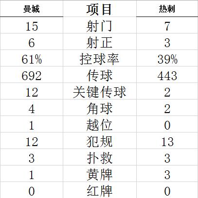 技术统计