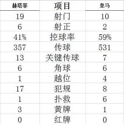 西甲-库尔图瓦接连救险 皇马残阵客平距榜首3分