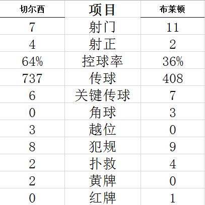 英超-蓝军哑火立柱救险 切尔西主场战平重回前四