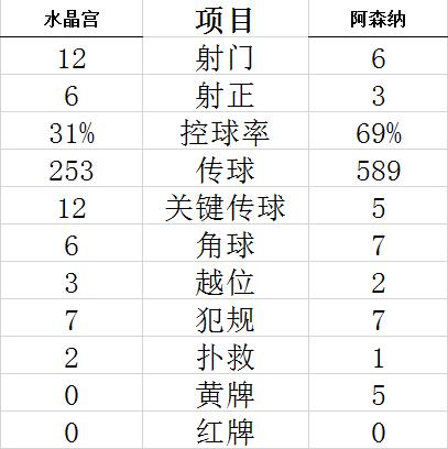 英超-佩佩梅开二度 新秀破门 阿森纳3-1力夺4连胜