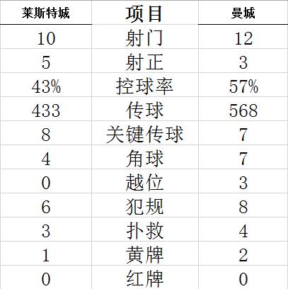 技术统计