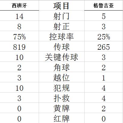 世预赛-索莱尔连场破门 曼城边锋进球 西班牙4-0