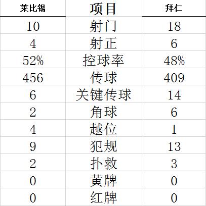 德甲-莱万+萨内进球 穆夏拉传射 拜仁4-1夺3连胜