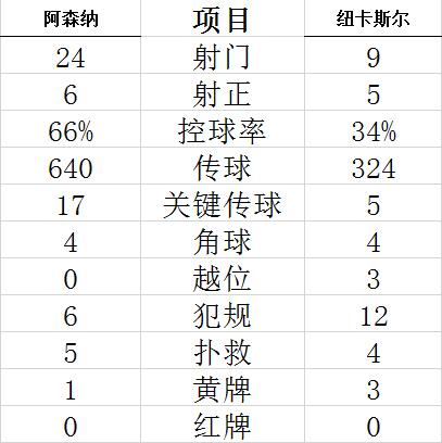技术统计