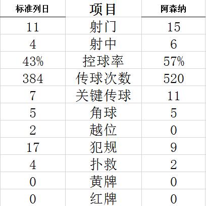技术统计