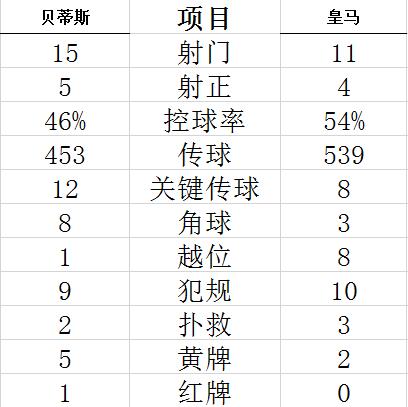 西甲-奇兵造点拉莫斯点杀 本泽马助攻 皇马3-2胜